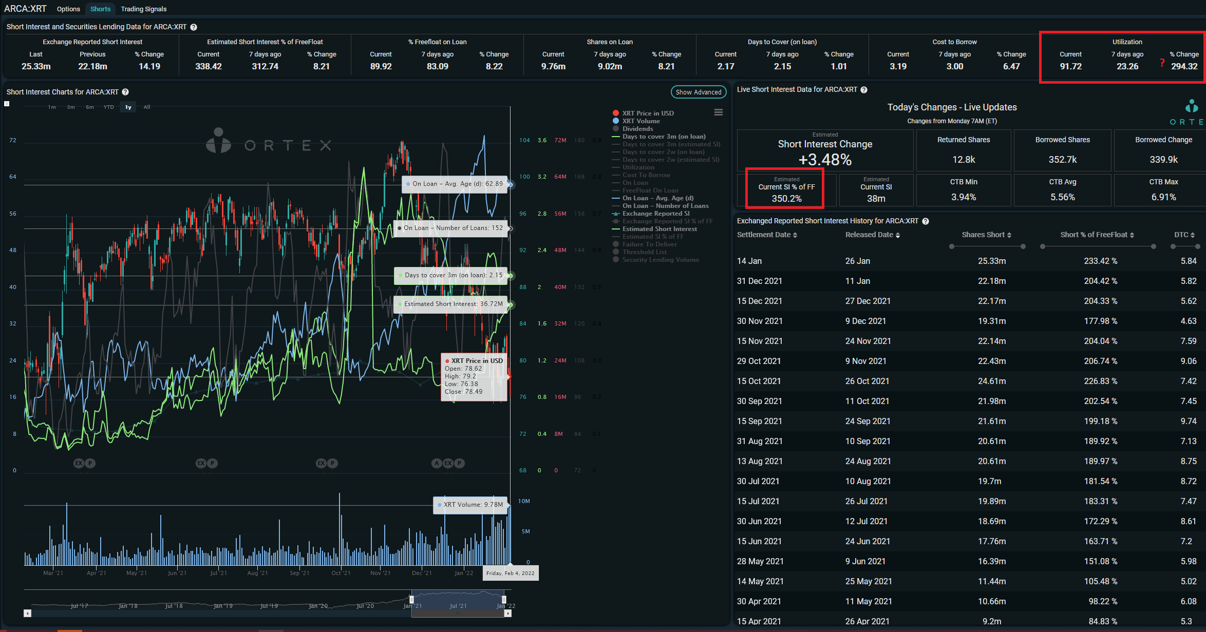 XRT Short Interest 350.02 of Free Float for 2/4/22 Ortex r/Superstonk