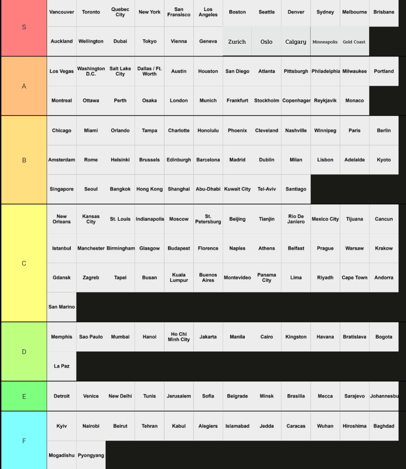 Tier list of a cities around the World based on what I imagine about