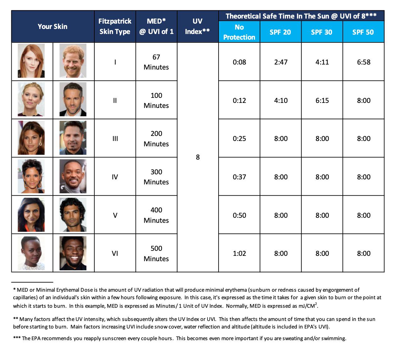 A guide to safe sun exposure on a sunny day (UVI of 8). r/coolguides