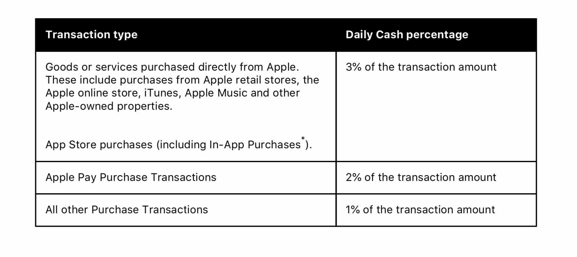 The (including InApp Purchases ) part of Apple Card cash back is very