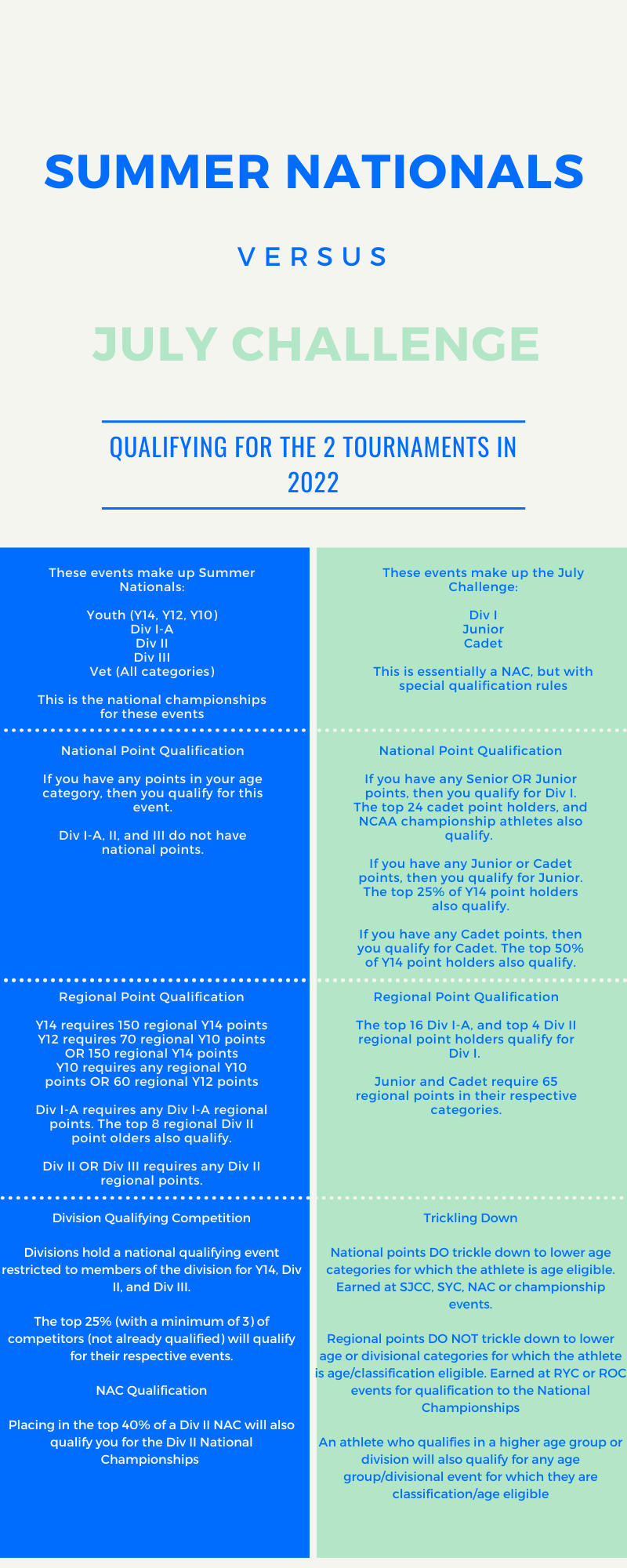 Qualification for the 2021 2022 Summer nationals vs July Challenge