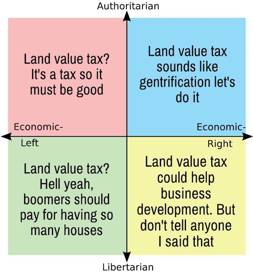 The quadrants' argument for land value tax