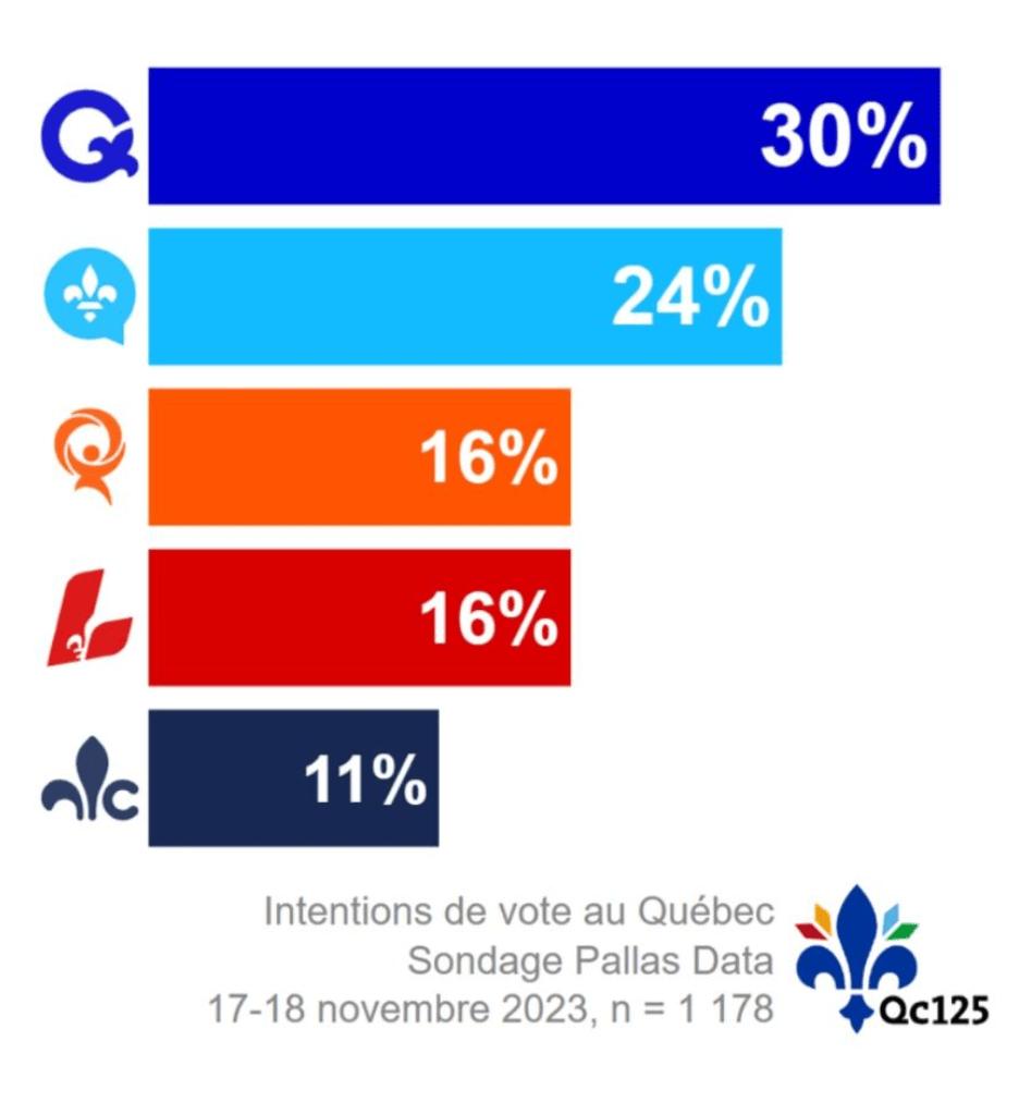 Nouveau sondage Pallas data au Québec r/Quebec