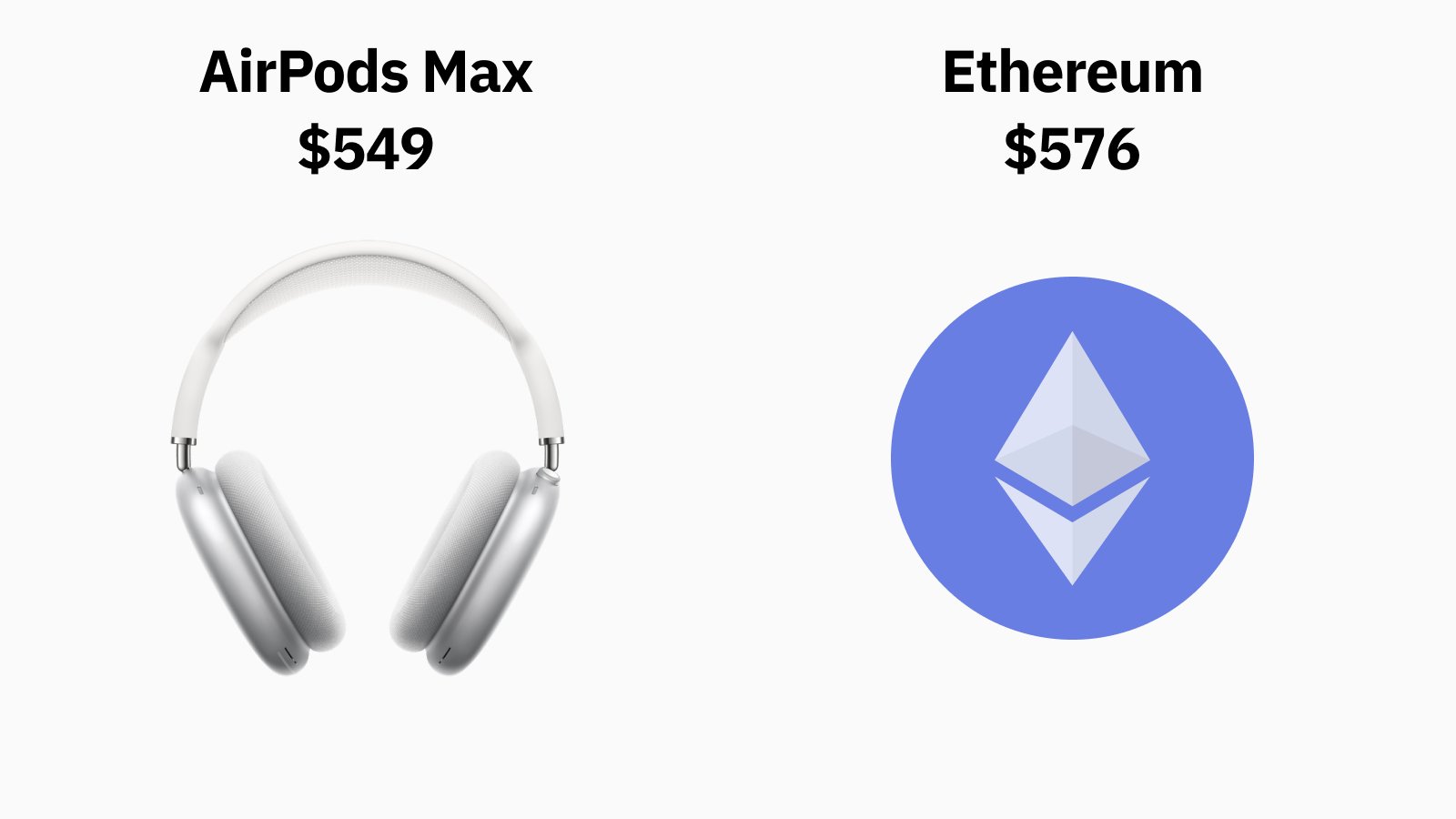 600 to spend, which would you rather buy? AirPods Max vs Ethereum