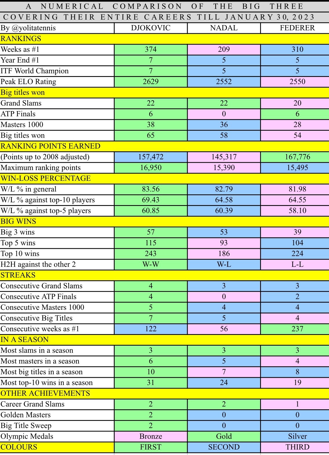 A Numerical Comparison of The Big 3 r/tennis