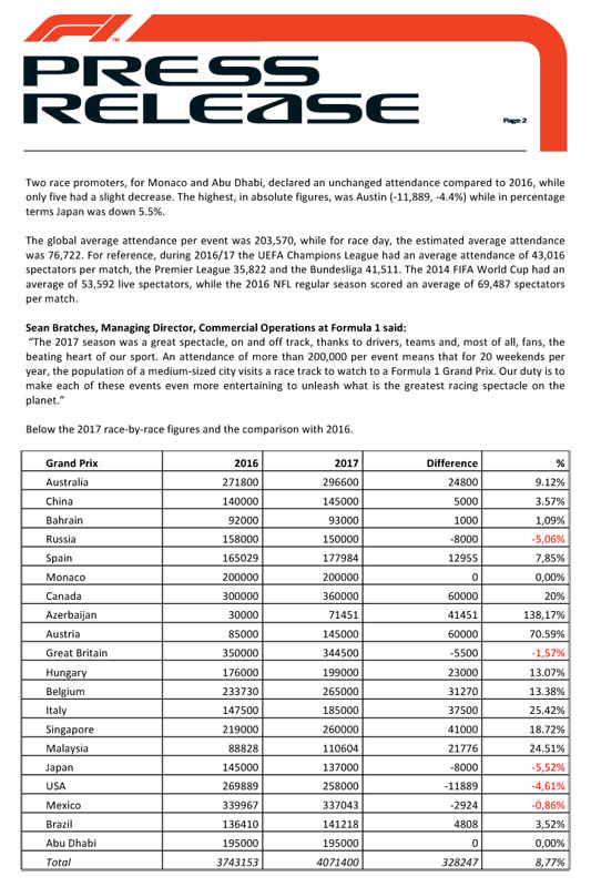 Formula 1 Attendance Figures