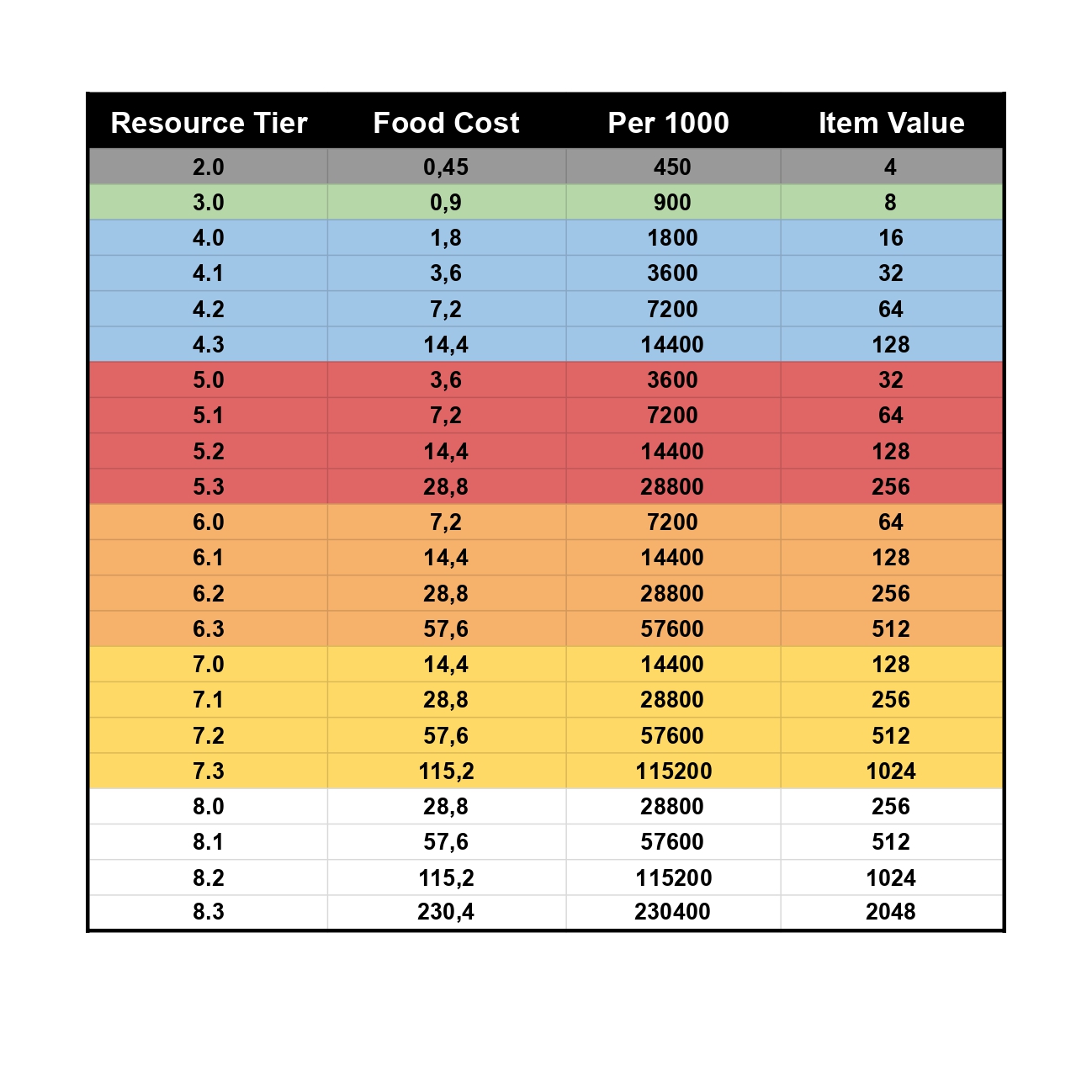 Resources refining, nutrition cost table