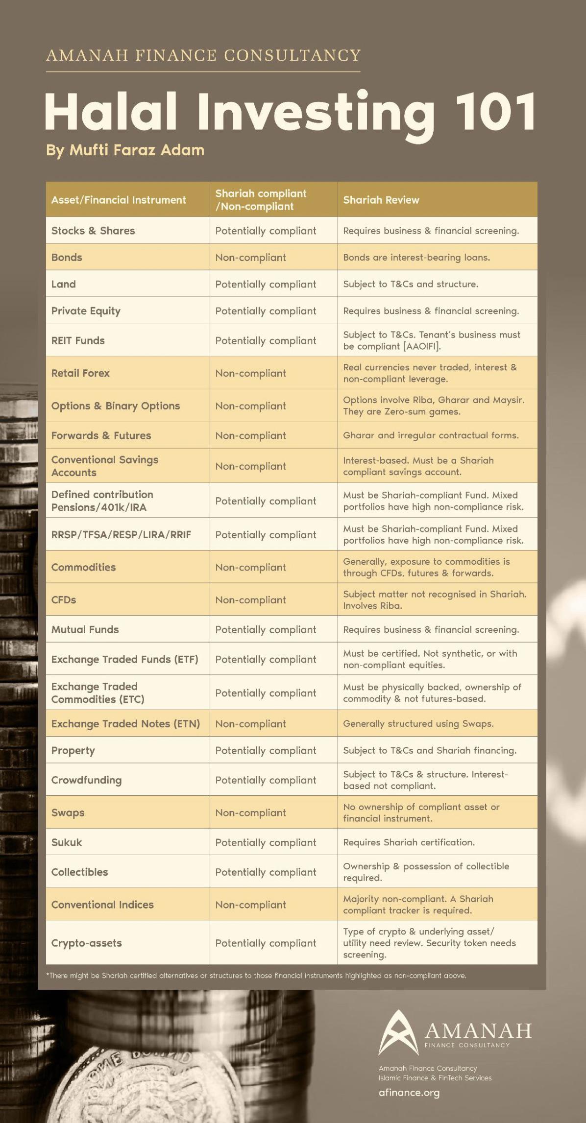 Halal investing 101 r/IslamicFinance