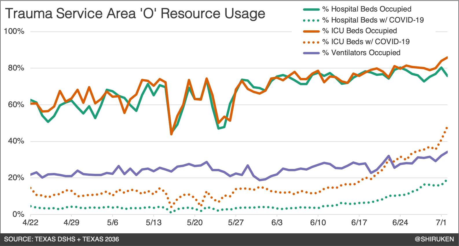 Unreleased Texas DSHS data reveals that Austin area hospitals (Trauma