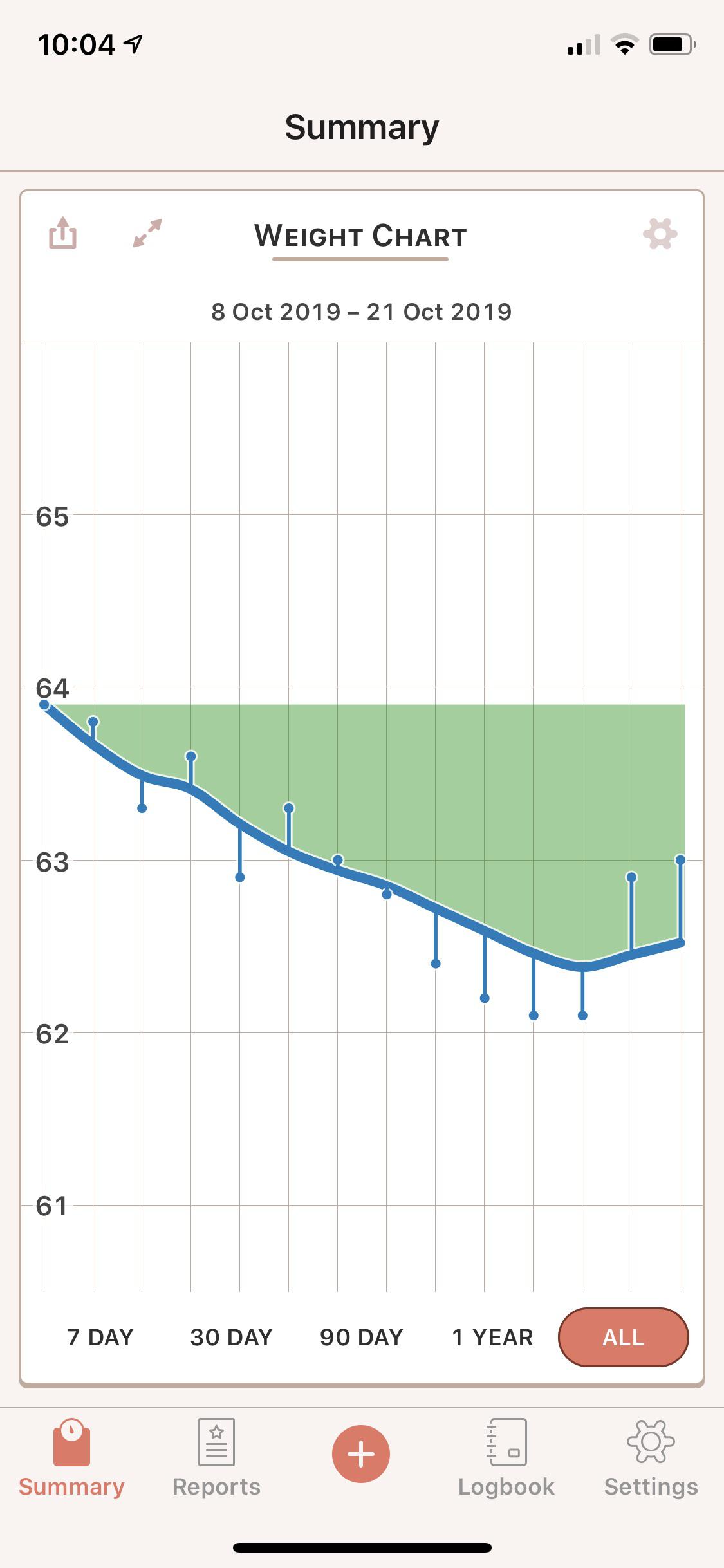 What are normal weight fluctuations? r/intermittentfasting