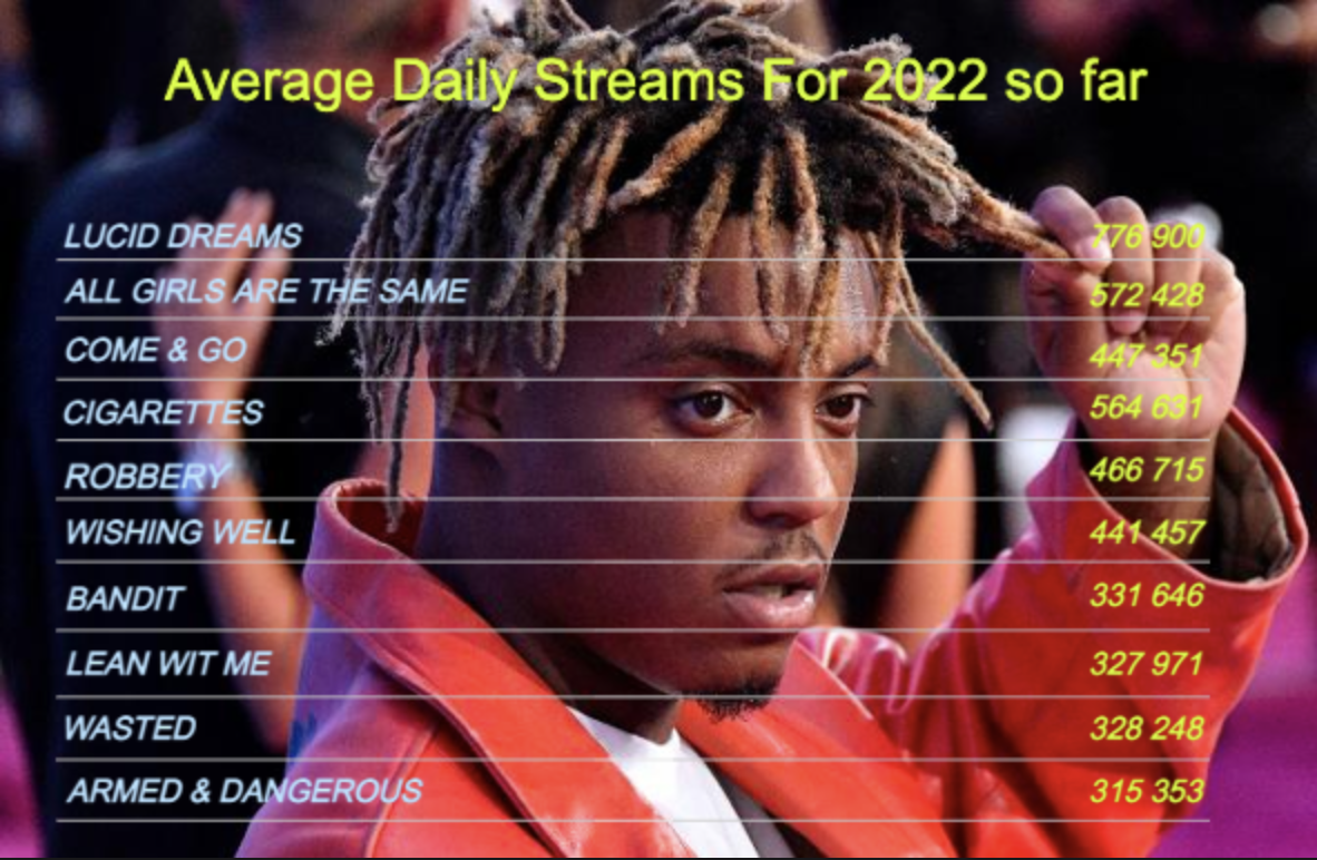 Top 10 Juice songs with the most average daily streams for 2022 so far