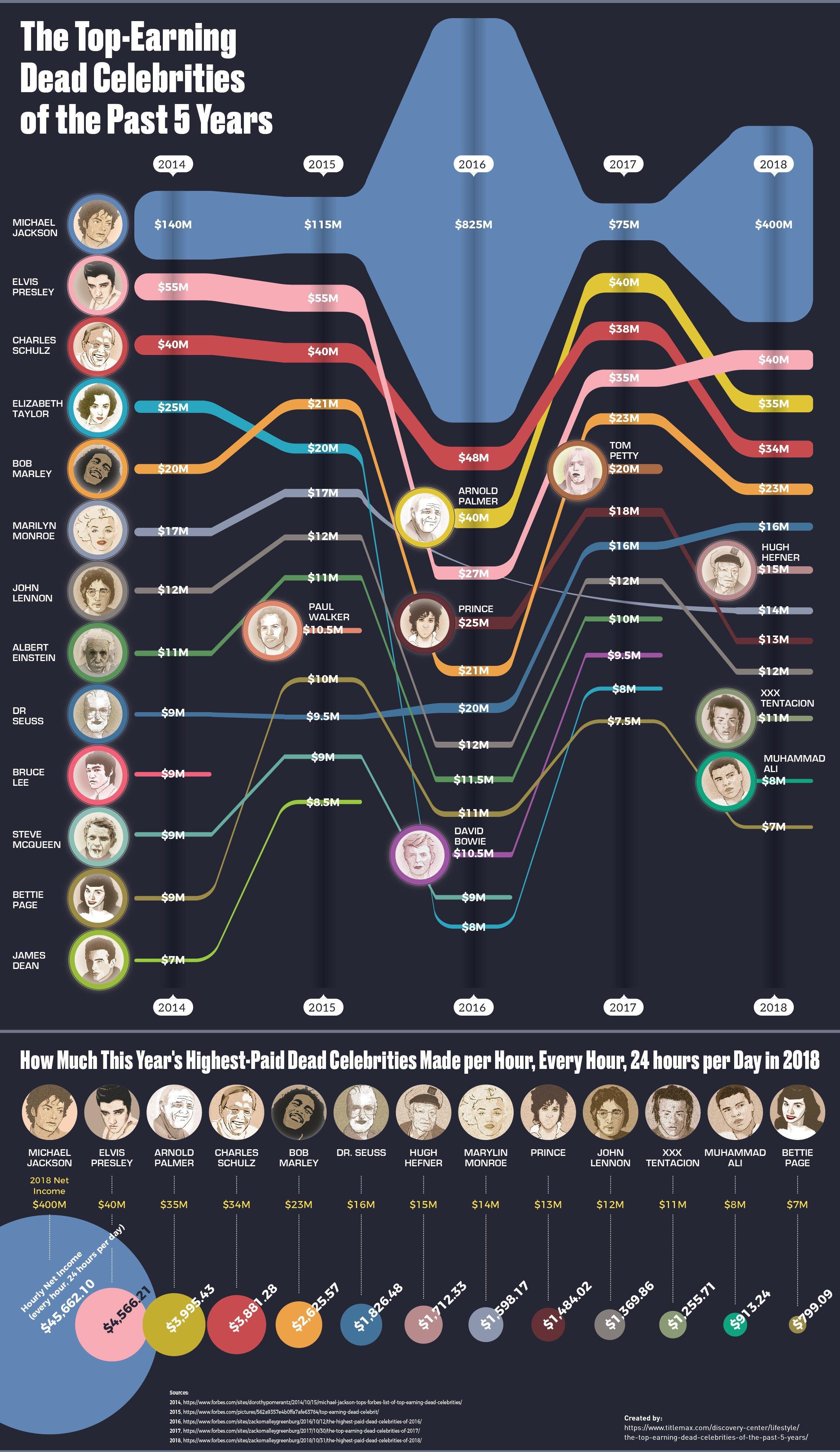 Richest dead celebrities over the last 5 years r/coolguides