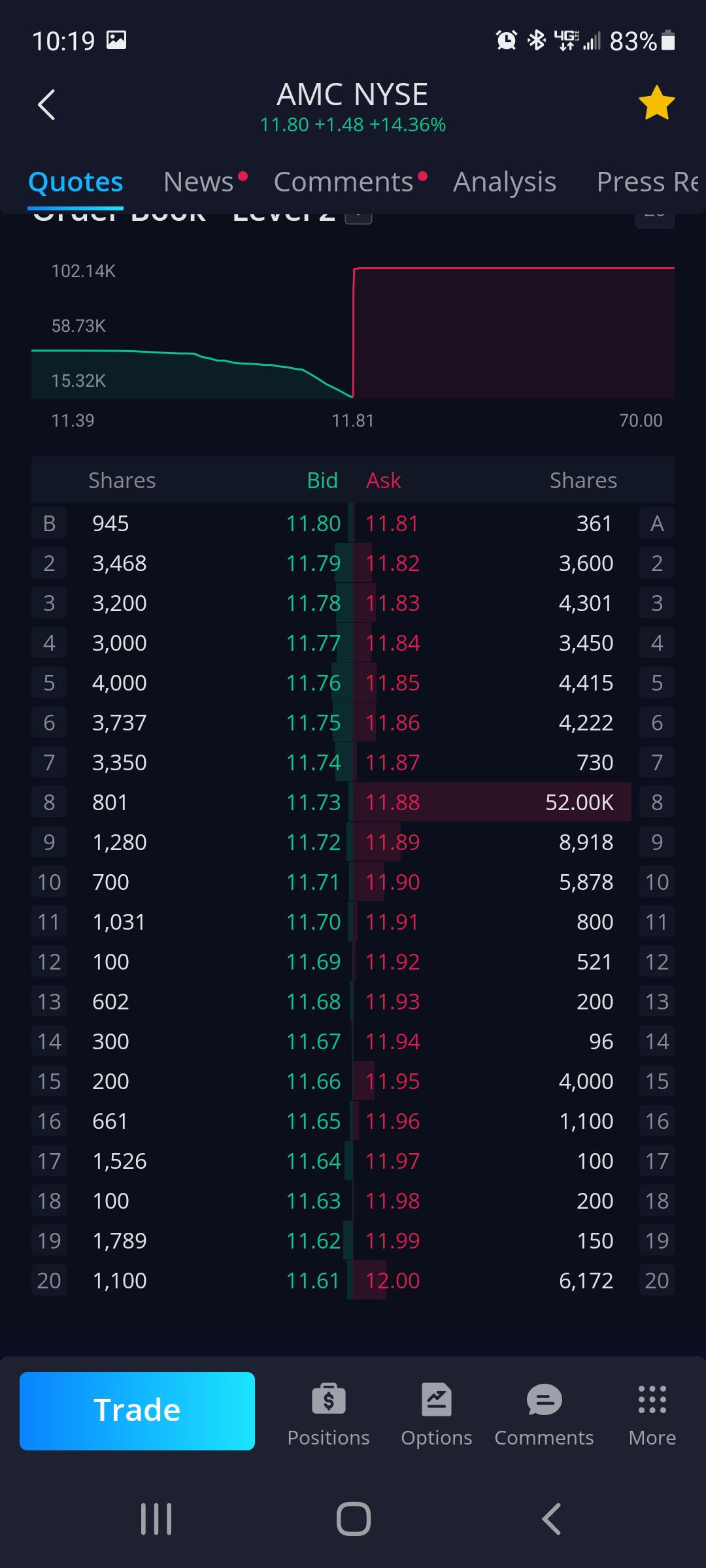 52k sell wall at 11.88 right through it. Volatility is increasing. 😊