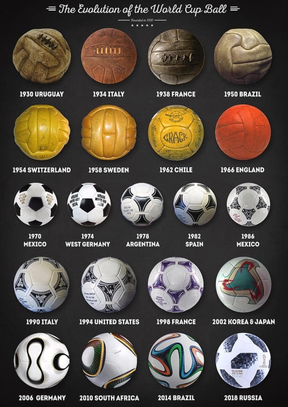 Evolution of the World Cup ball r/Damnthatsinteresting