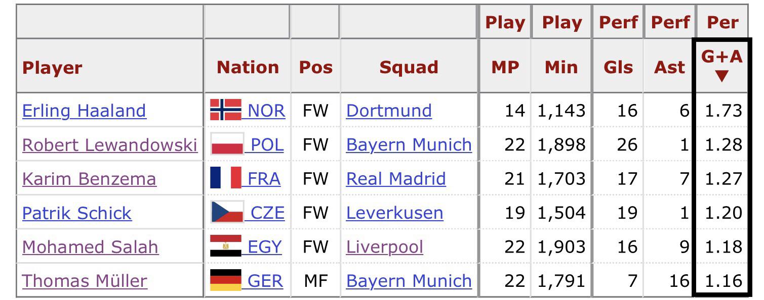 Players with the most Goals + Assists (G+A) per 90 minutes played in