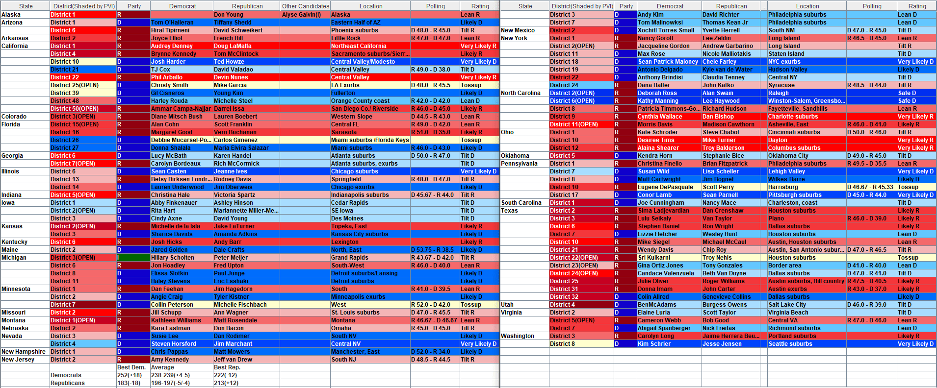 All competitive House races in 2020, rated. Update 14 r/VoteDEM