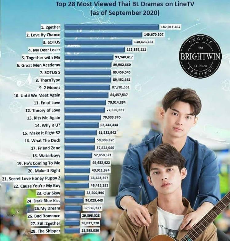 Most viewed Thai BL dramas on LINE TV (> September 2020) r/ThaiBL