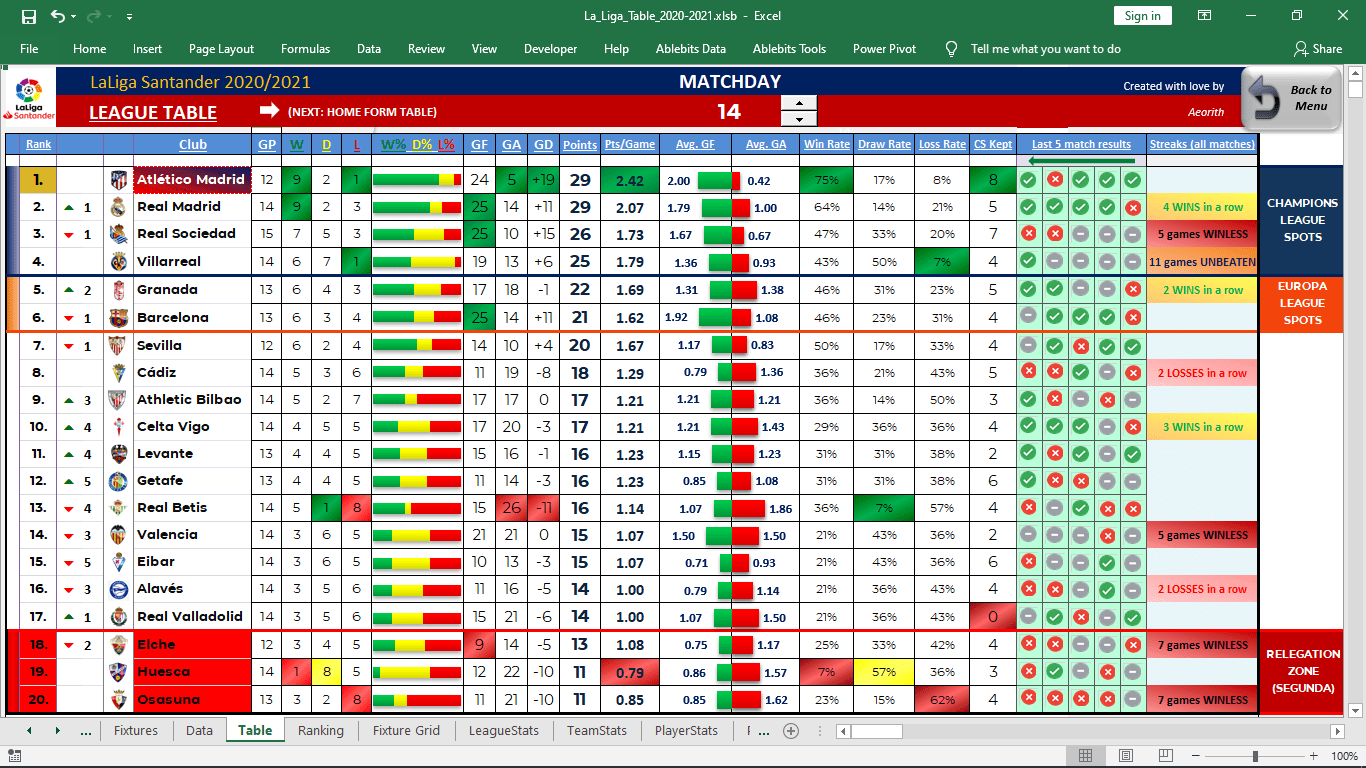 Matchday 14 Update Atleti REMAIN in top spot, having the best defense
