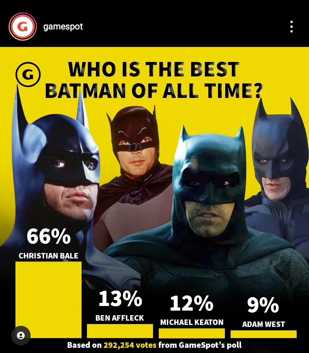 This post by gamespot on who is the best batman. r/mildlyinfuriating