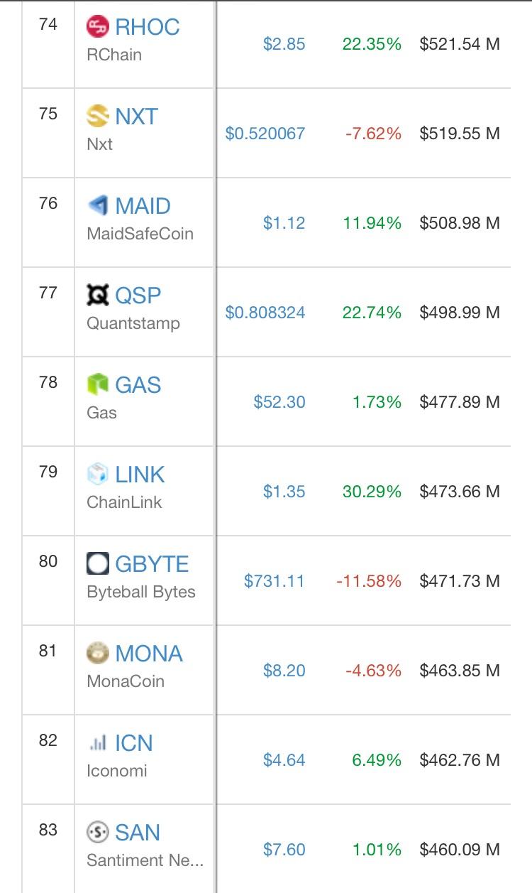 Chainlink about to pass Gas. 💨 r/LINKTrader