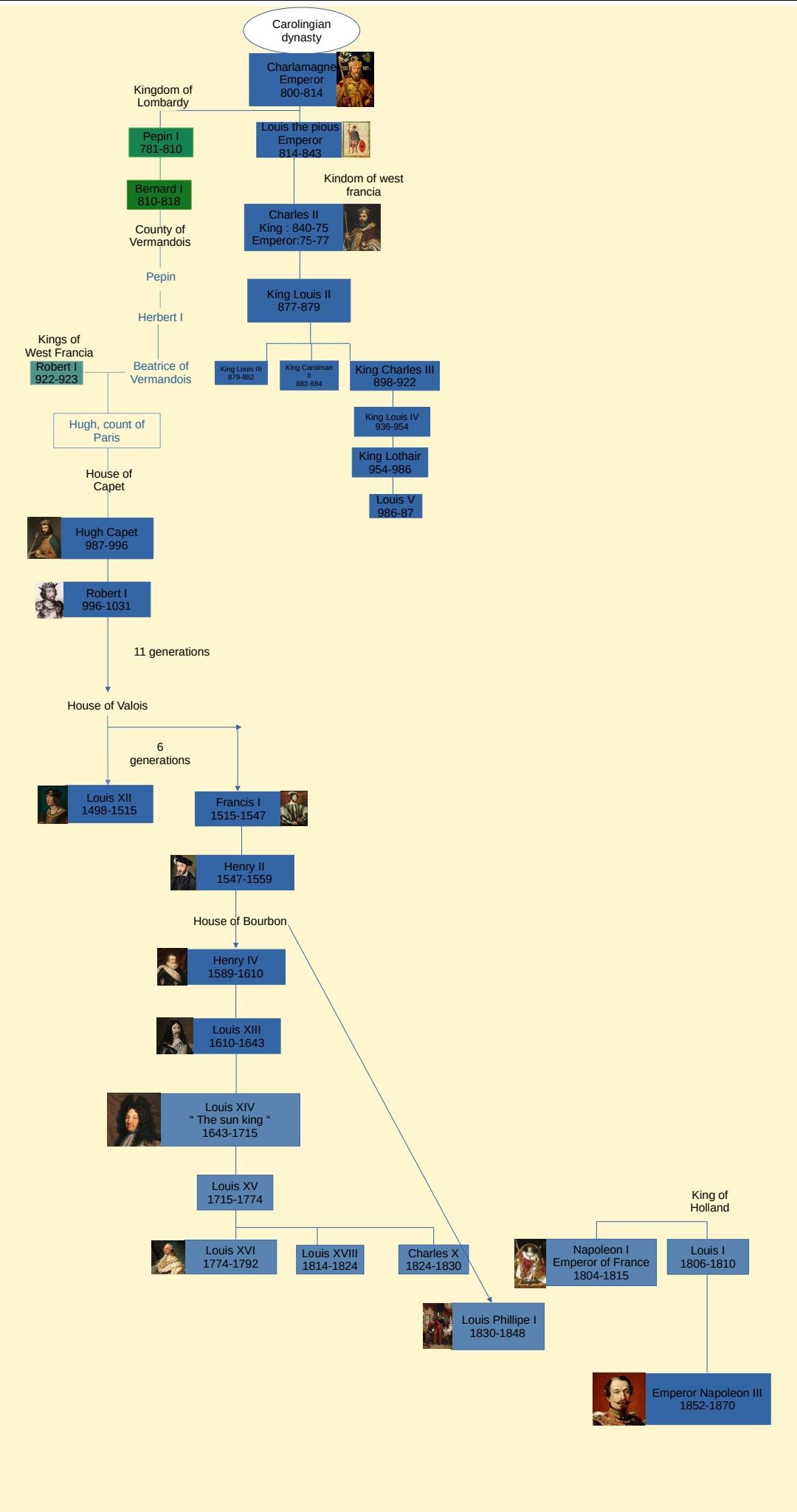 A chart i made about the french kings!! r/UsefulCharts