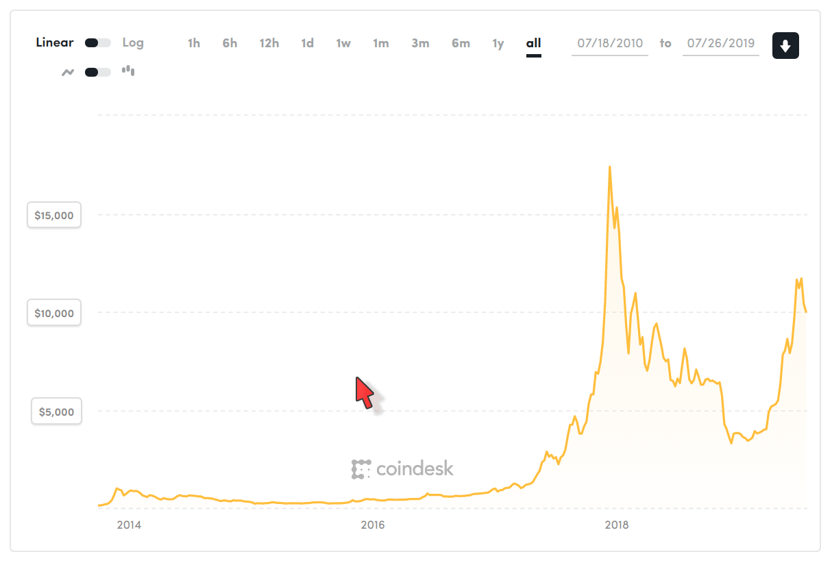 My favorite view of the Bitcoin price over time. Bitcoin