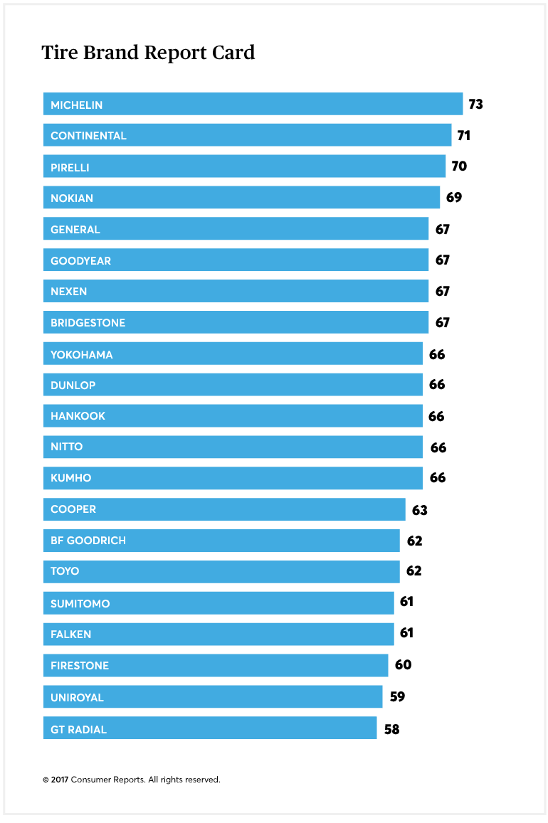 In your opinion which tire manufacturer brand makes the Best Tires in