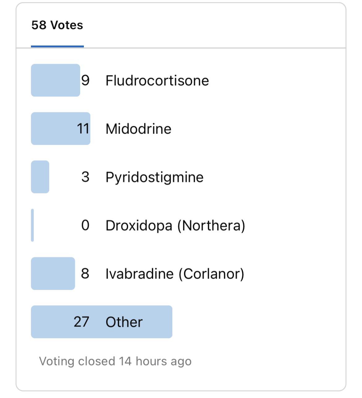 Results of medication poll to which medication works best for your POTS
