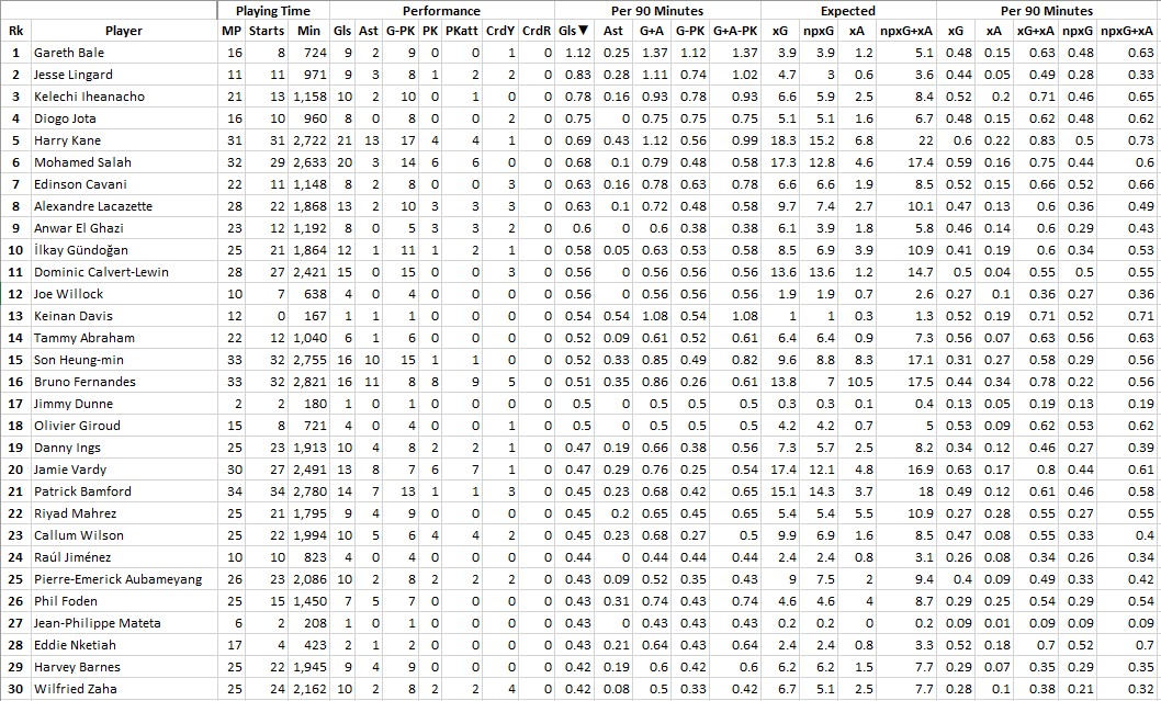 Premier League stats sorted by Goals Per 90 Minutes r/coys