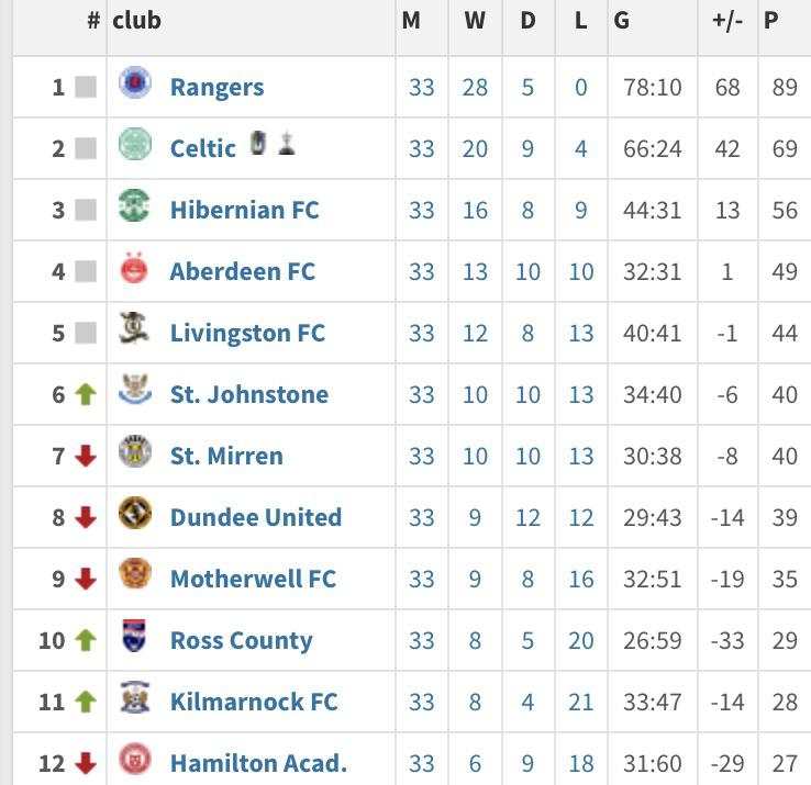 Scottish Championship Table