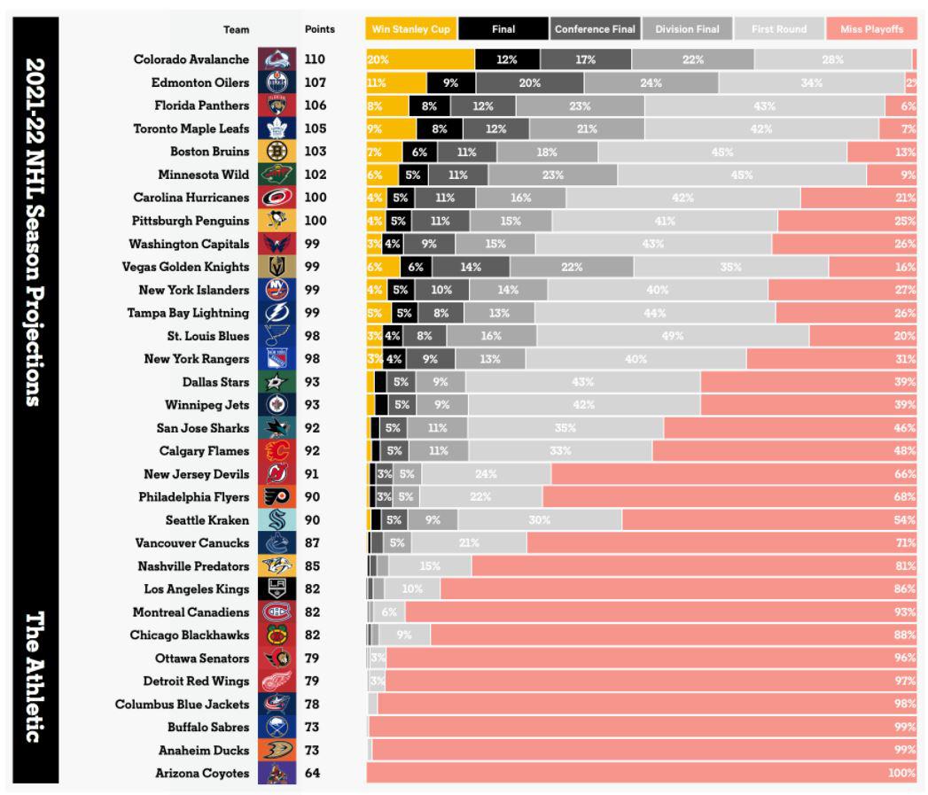 The Athletic has the Rangers playoff odds at 69 r/rangers