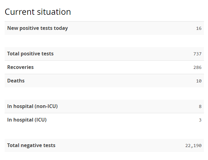 COVID 19 Nova Scotia Update 16 new cases. One additional