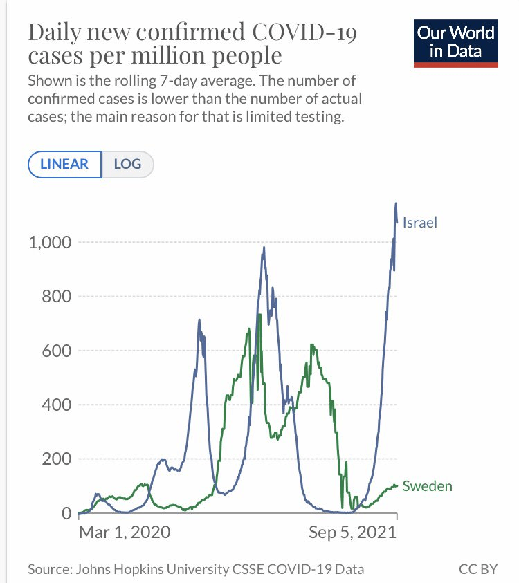 Covid19 Israel vs Sweden, and will Singapore's ICU beds ever overflow