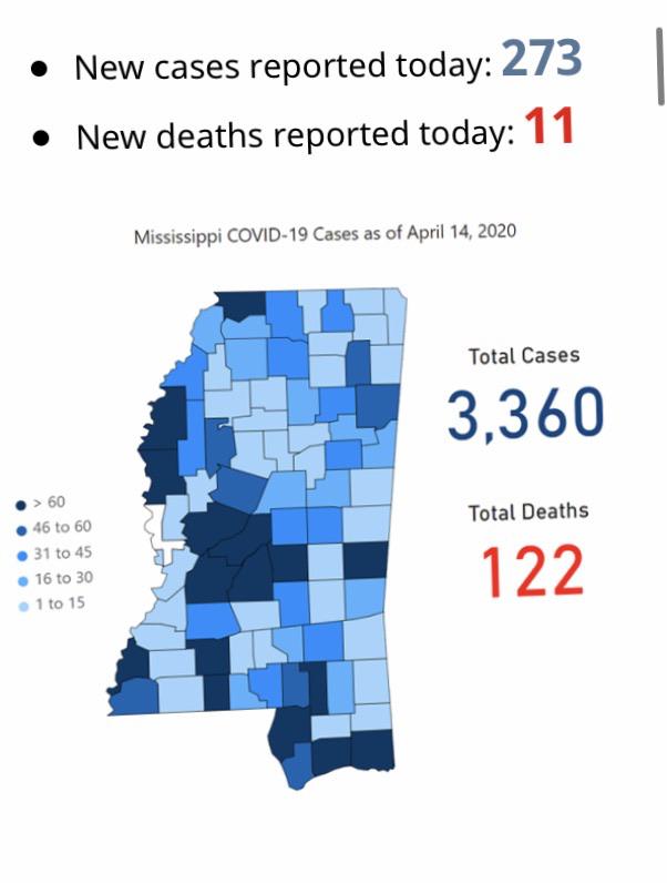 COVID19 update April 15, 2020; 273 new cases, 11 new deaths reported r/mississippi