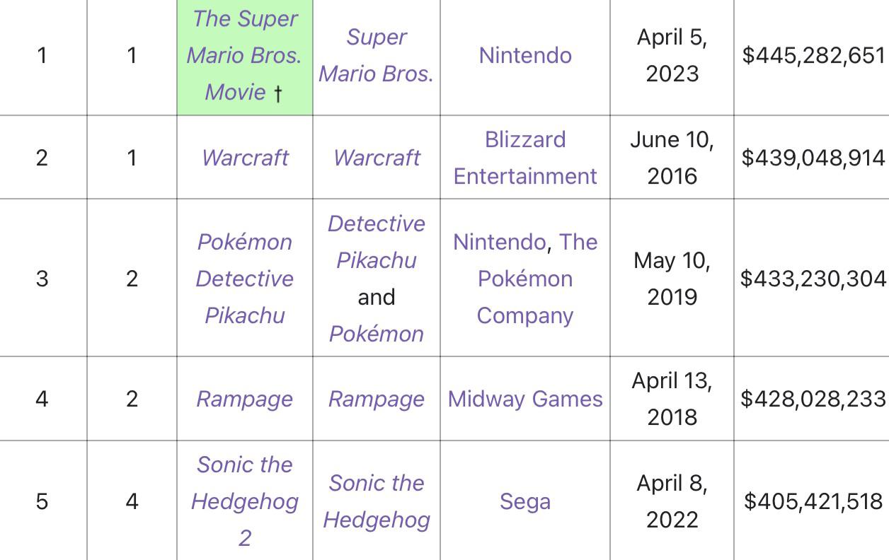 The Super Mario Bros. Movie became the highestgrossing video game film