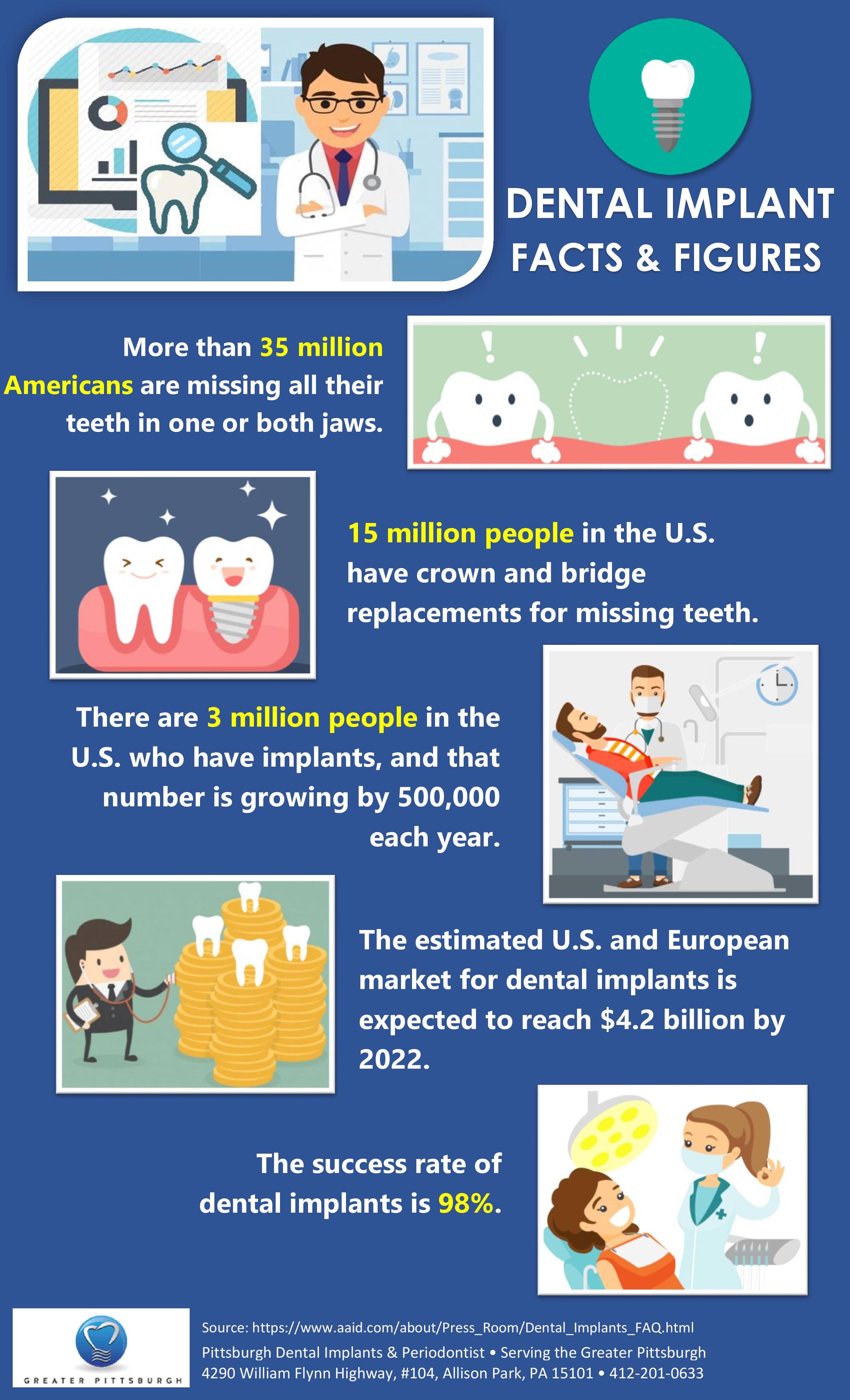 Dental Implants and Periodontics Pittsburgh Facts and Figures r