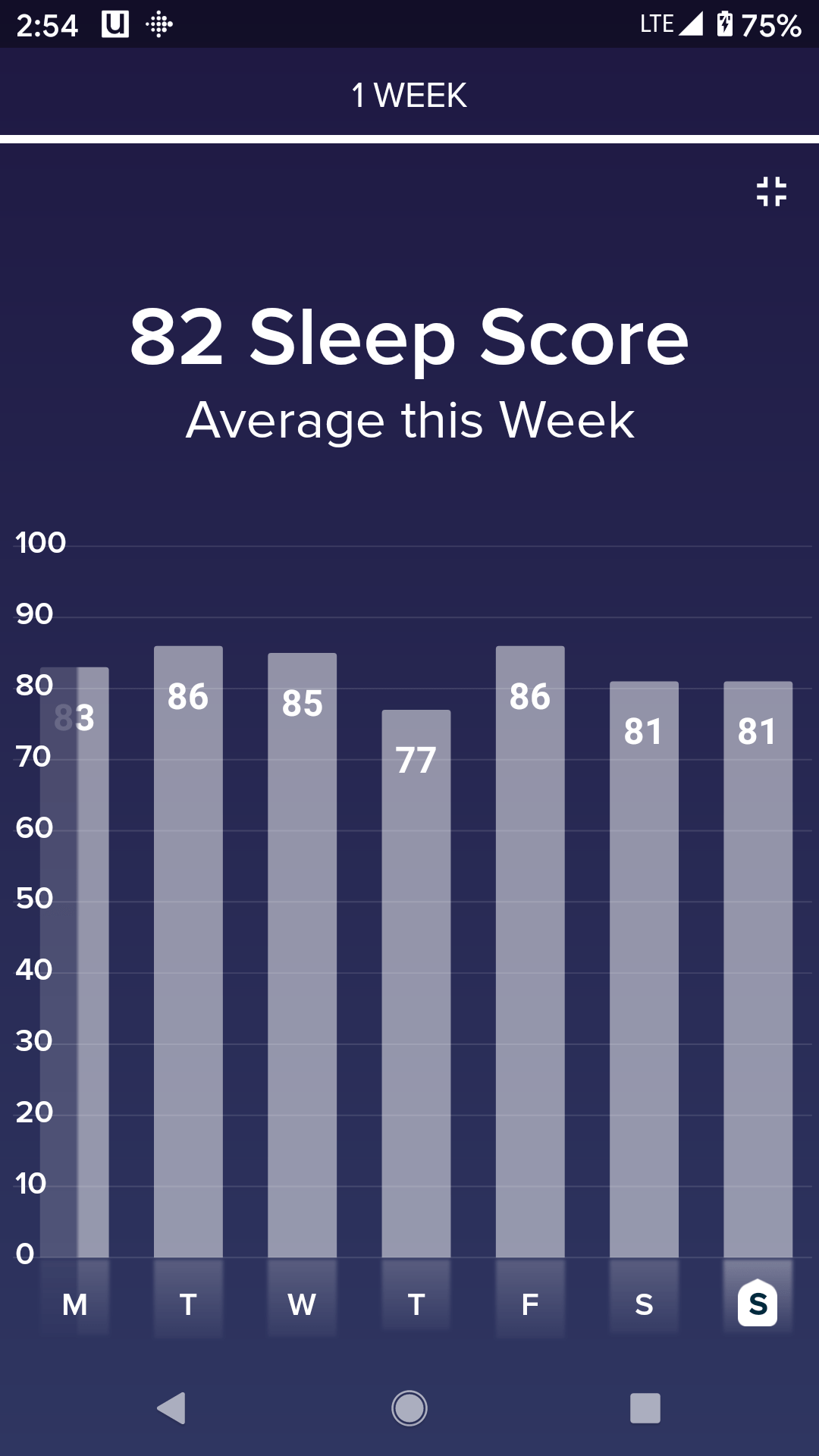 I went from average sleep score of 67 to 82 in a month. Went from