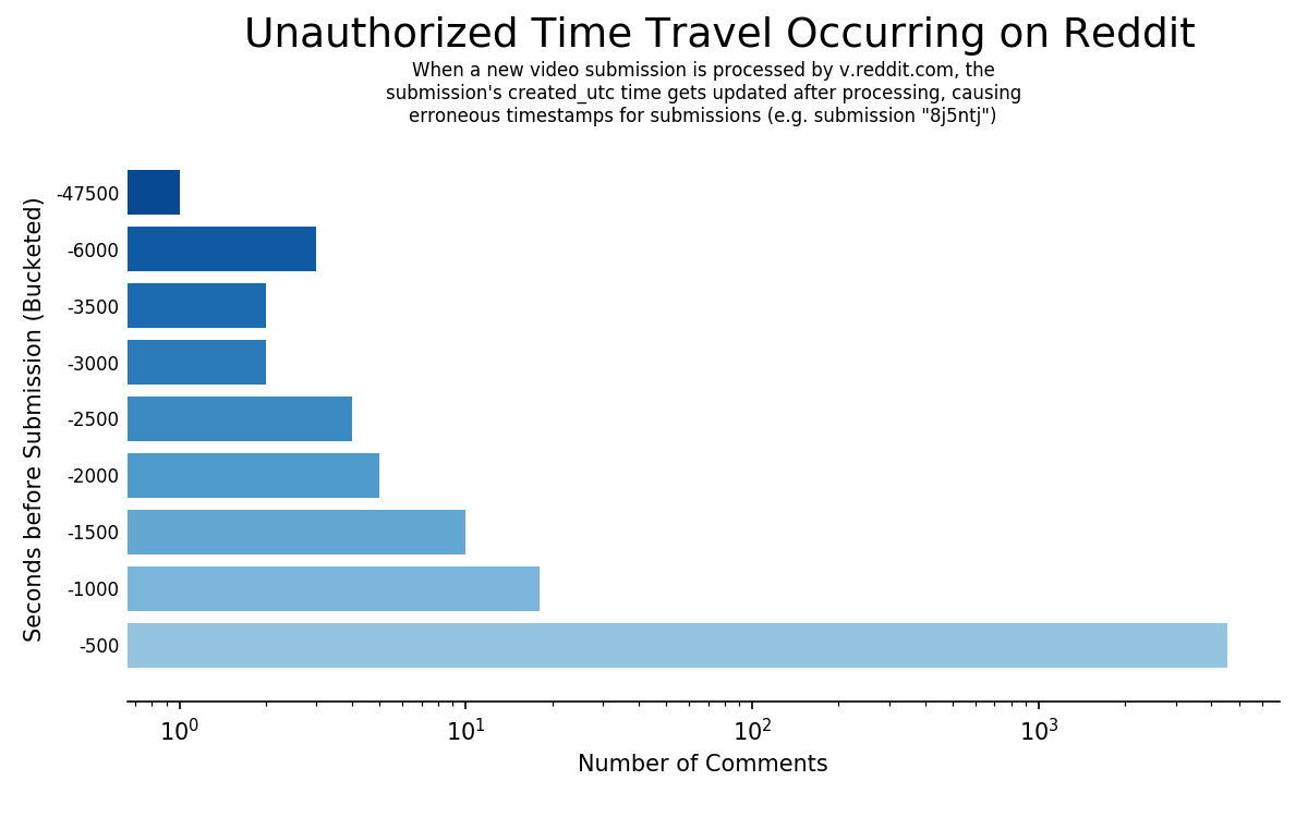 Unauthorized Time Travel Occurring on Reddit bugs
