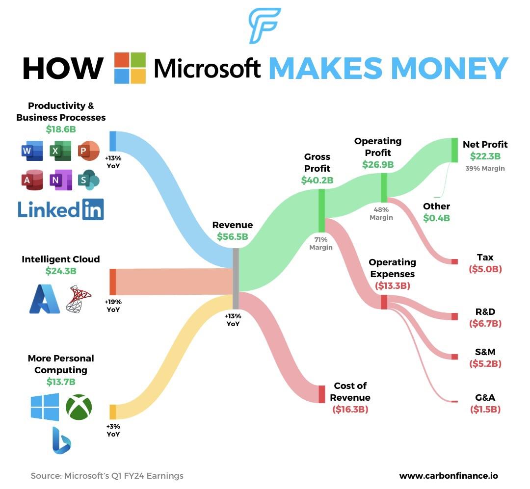 How Microsoft Makes Money