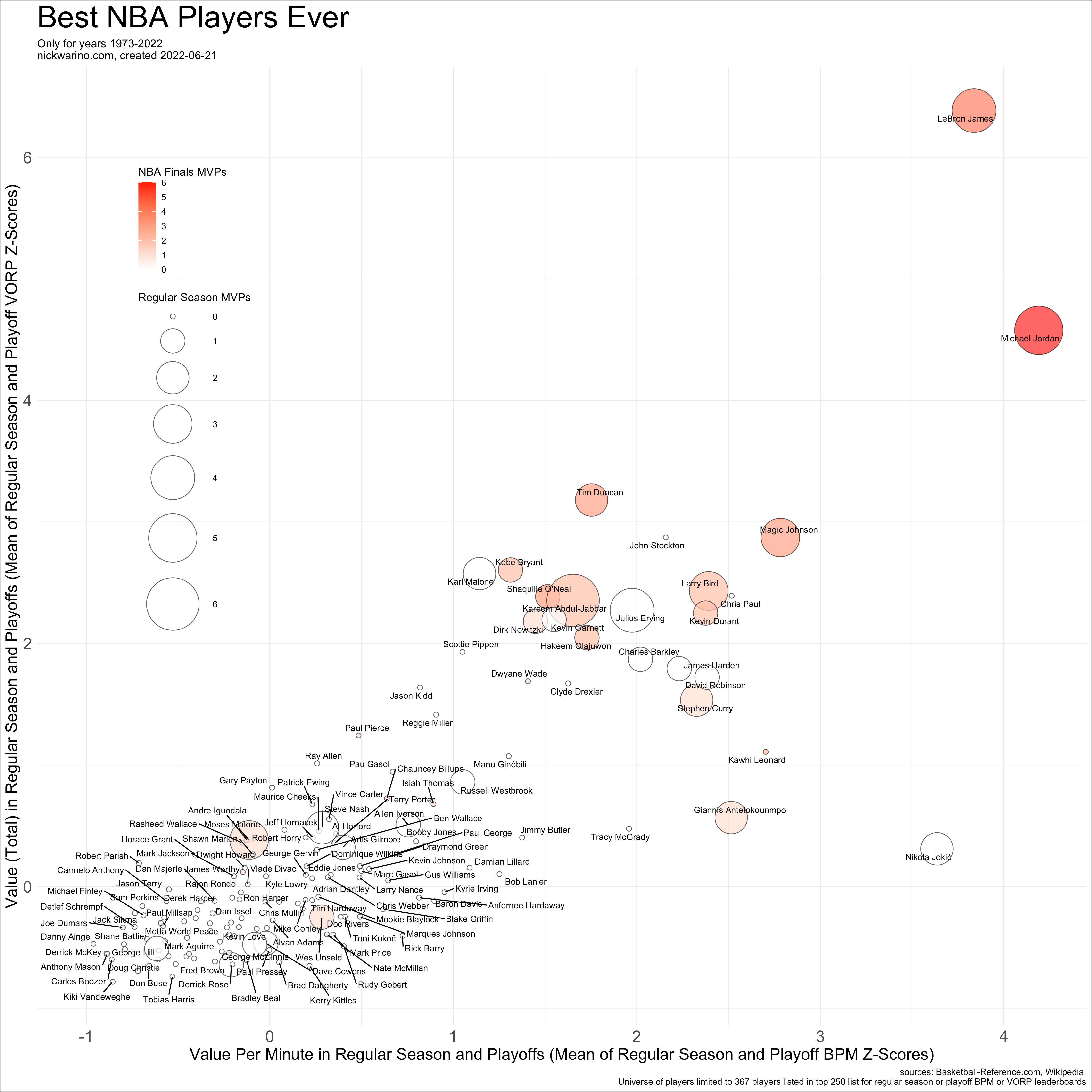 Best NBA Players Ever [OC] dataisbeautiful