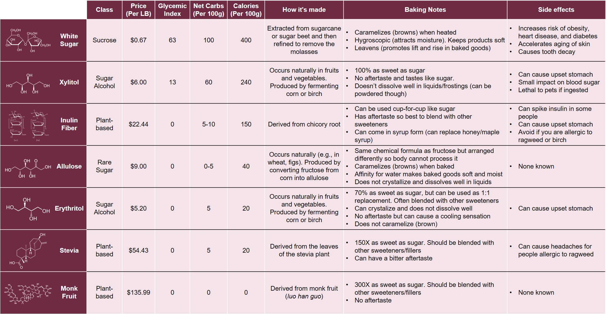 Low Carb Sweeteners Comparison Chart r/ketodessert