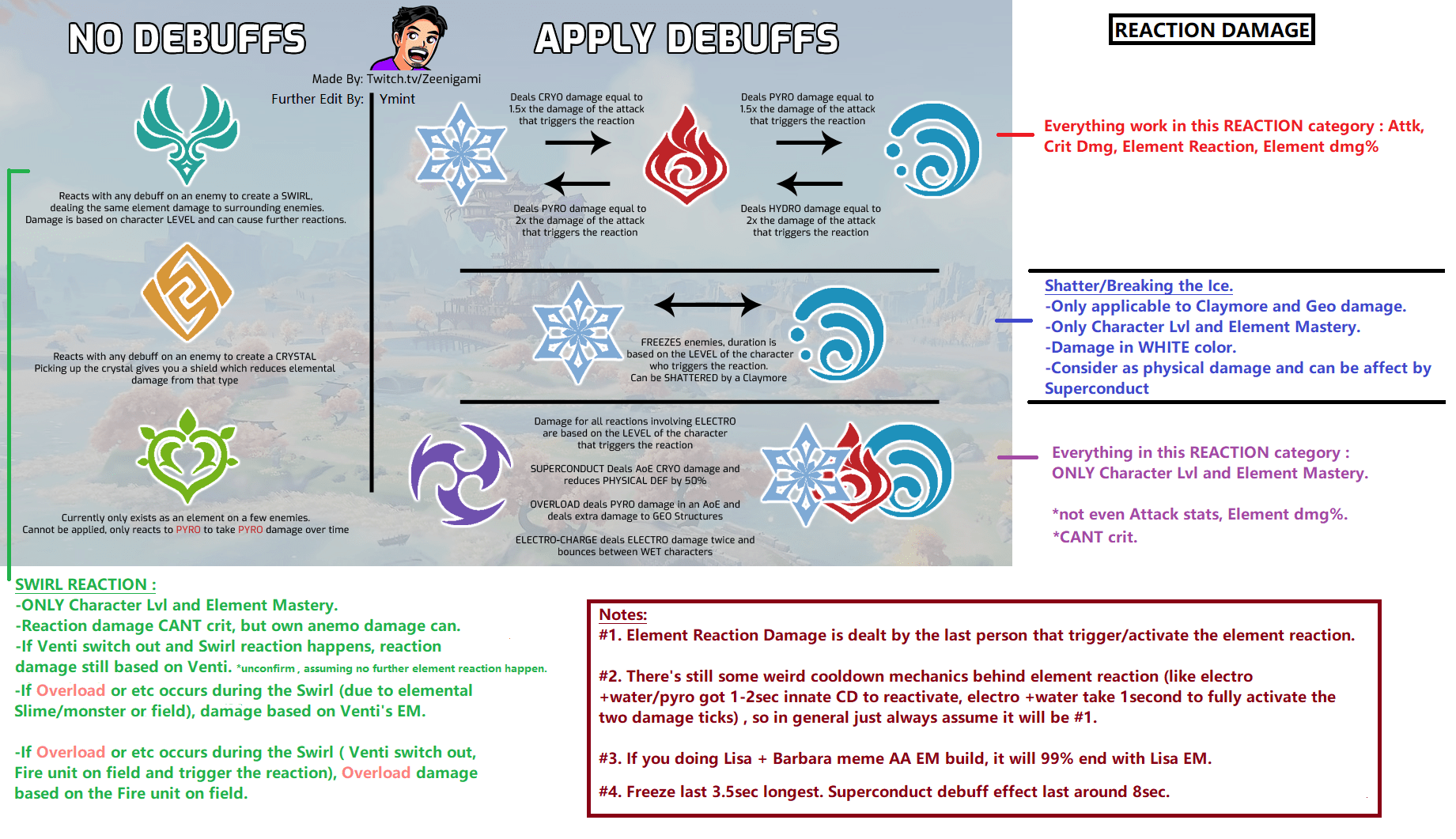 Genshin Impact Fall Damage Calculation The game was briefly down on november 11 and players were