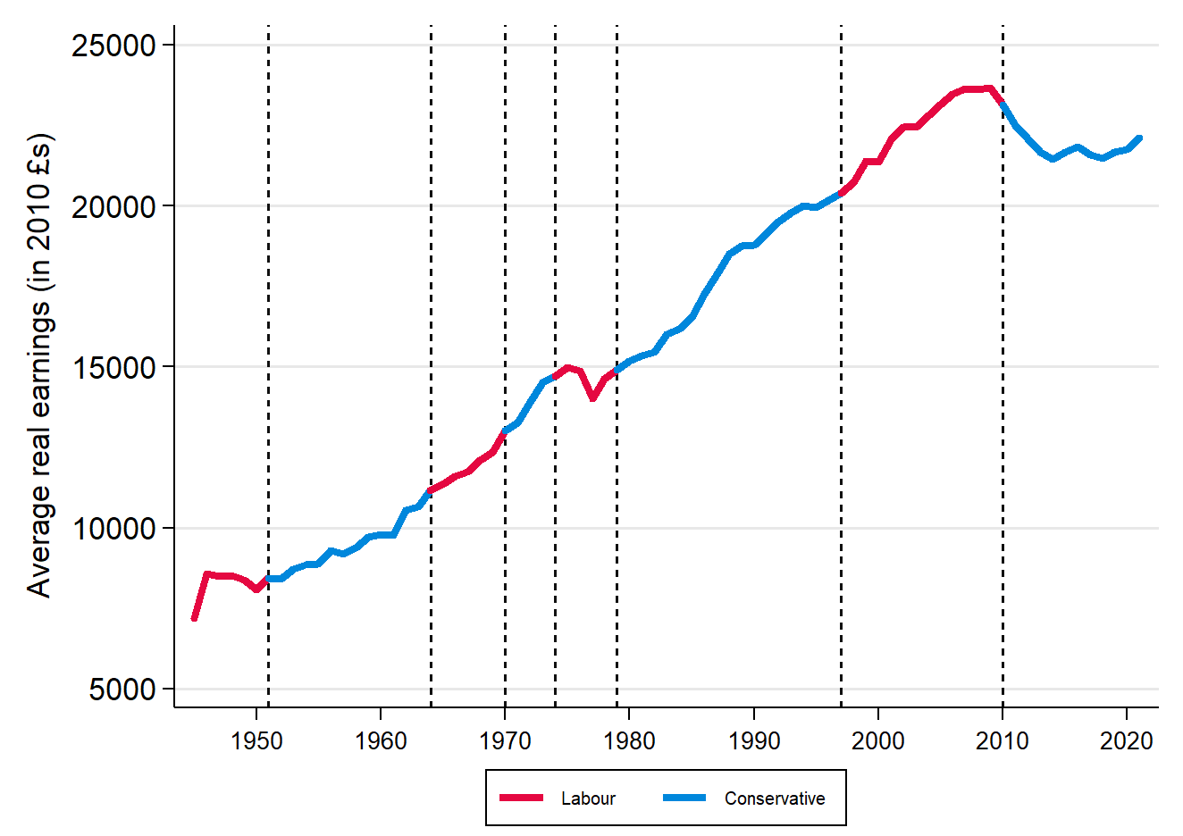 Chart of UK average real earnings since 1945 ukpolitics