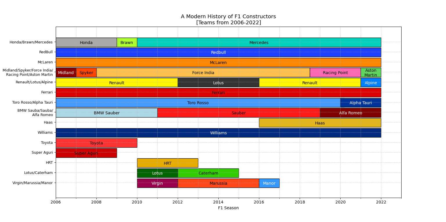 [OC] A modern history of F1 Constructors. Team evolution spanning the
