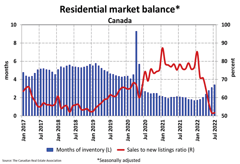 CREA latest Canadian housing market balance r/canadahousing