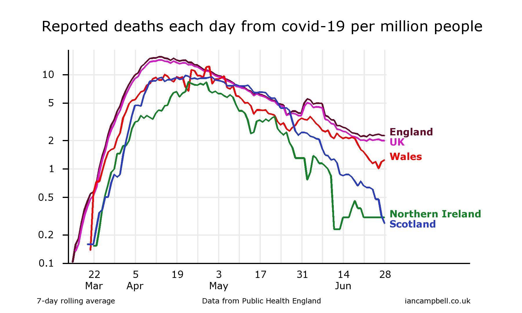 Reported deaths each day from COVID per million for each country in the