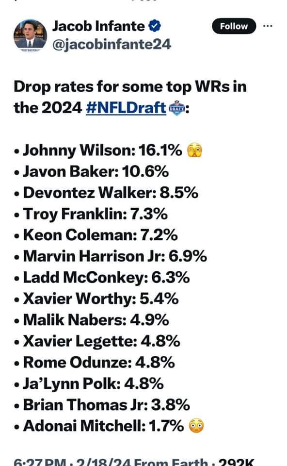Drop Rates for Top Wide Receivers in the 2024 NFL Draft r/Colts