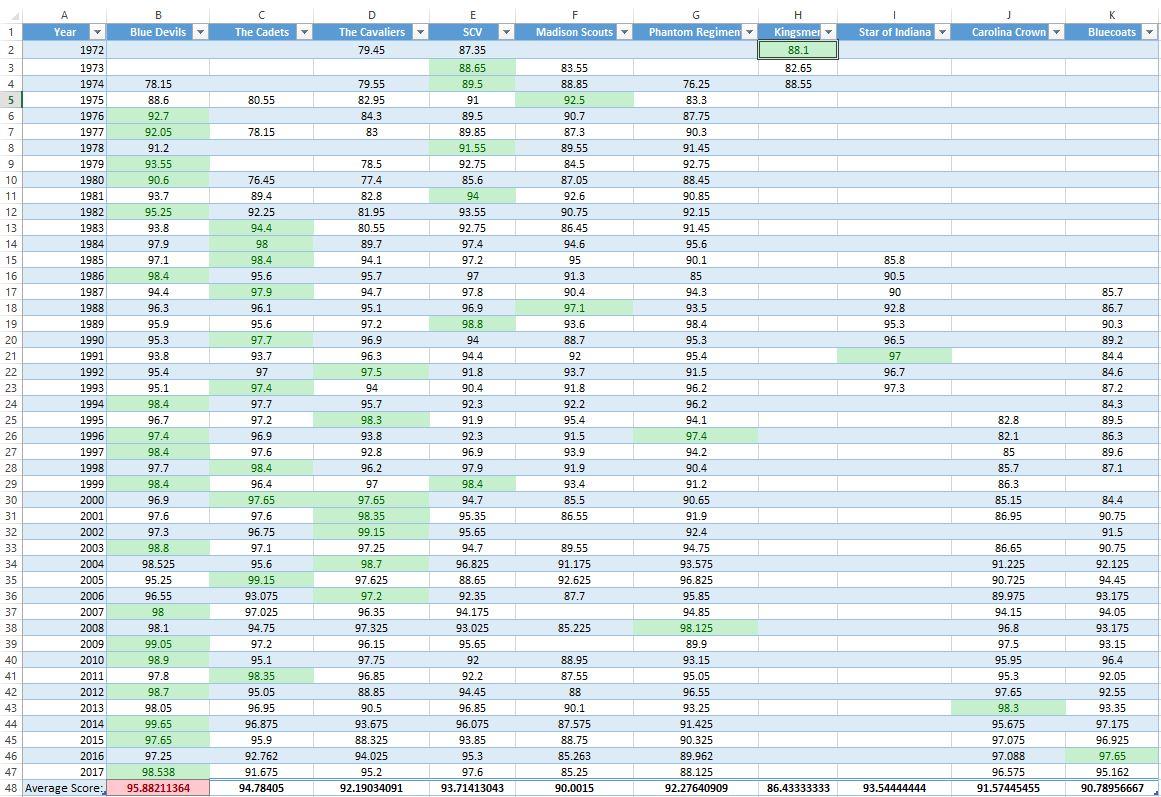 I got bored yesterday and made a chart showing scores from every year