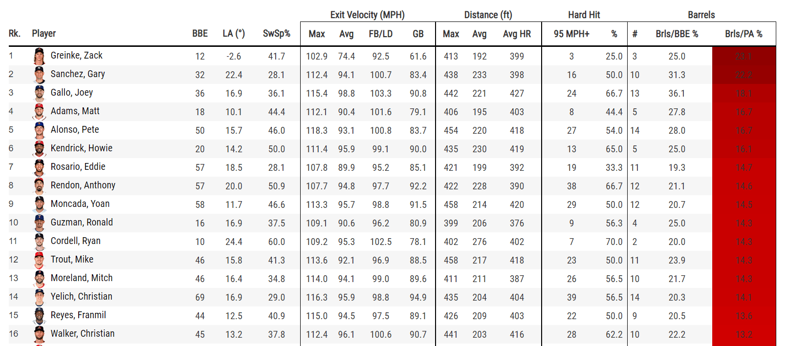 Ladies and Gents The current Barrels per Plate Appearance MLB Leader PitchersWhoRake r