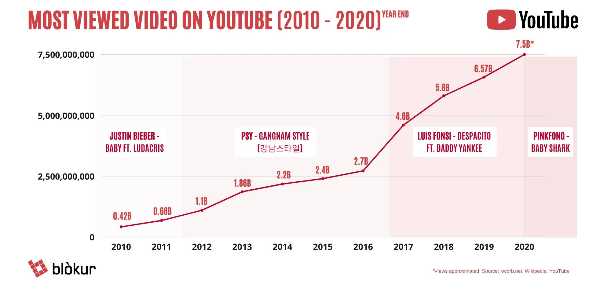 [OC] Graph showing the most viewed video on YouTube every year end from